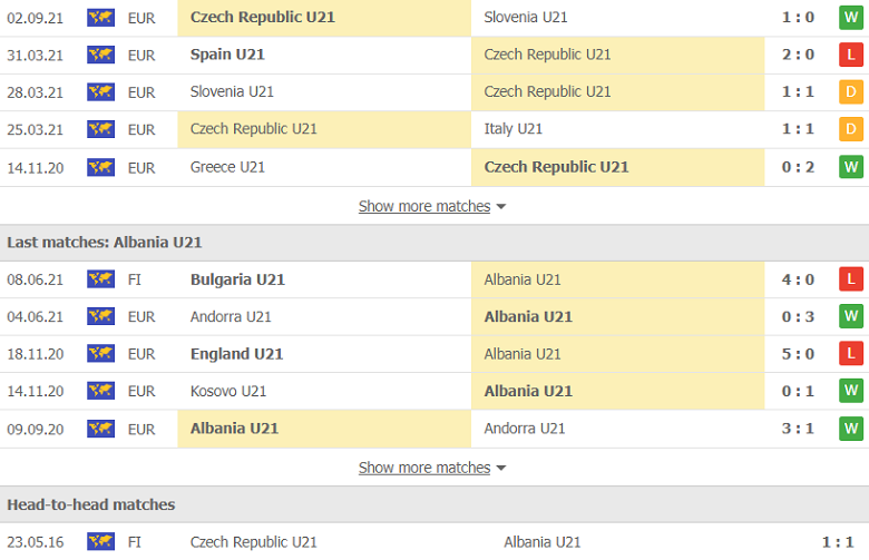 Nhận định, dự đoán Séc U21 vs Albania U21, 23h00 ngày 6/9: Khó có bất ngờ - Ảnh 2