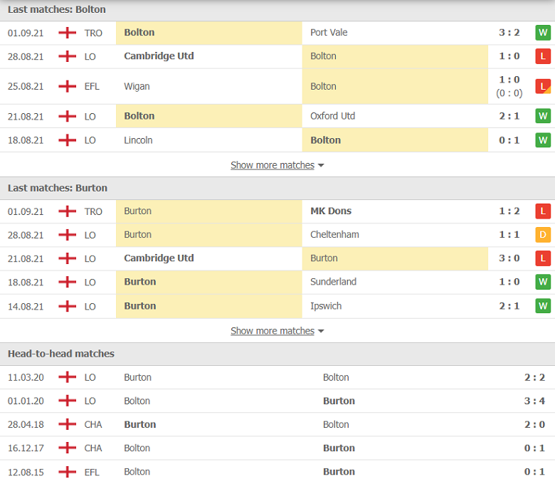 Nhận định, dự đoán Bolton vs Burton Albion, 02h00 ngày 7/9: Gặp khắc tinh - Ảnh 2