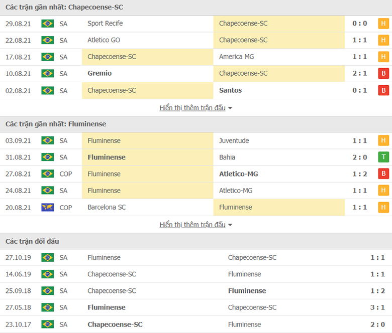 Nhận định, dự đoán Chapecoense vs Fluminense, 7h30 ngày 8/9: Chủ nhà sáng giá - Ảnh 1