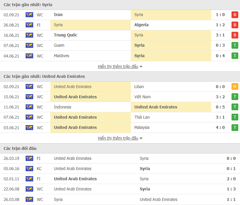 Nhận định, dự đoán Syria vs UAE, 23h00 ngày 7/9: Mất đi điểm tựa - Ảnh 1