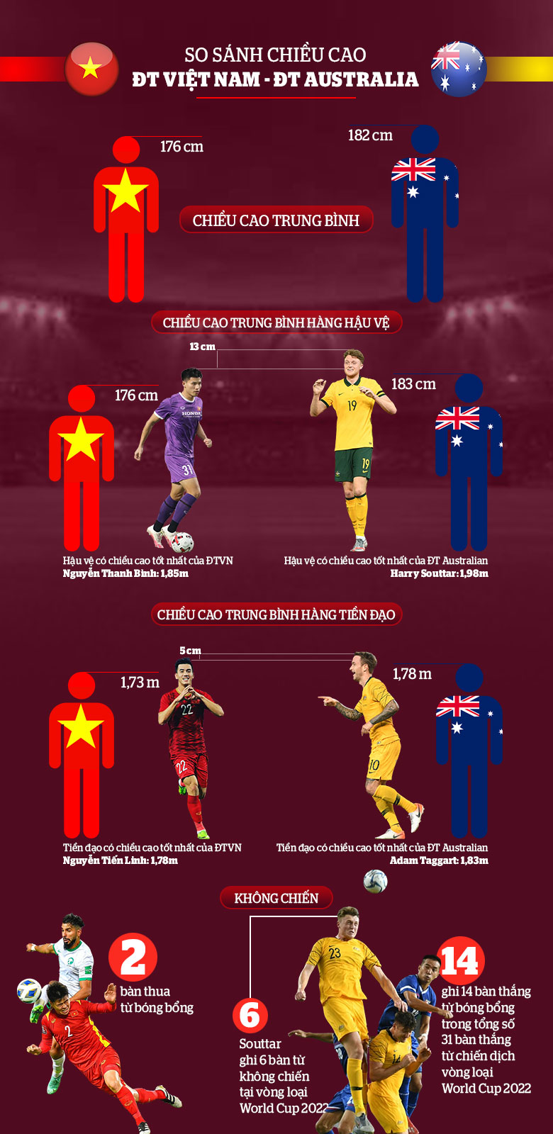 So sánh chiều cao đội tuyển Việt Nam vs Australia: Việt Anh cũng chỉ là 'gã tí hon' - Ảnh 3