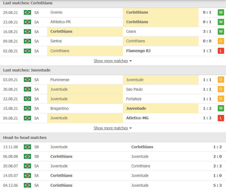 Nhận định, dự đoán Corinthians vs Juventude, 07h30 ngày 8/9: Chờ đợi bất ngờ - Ảnh 2