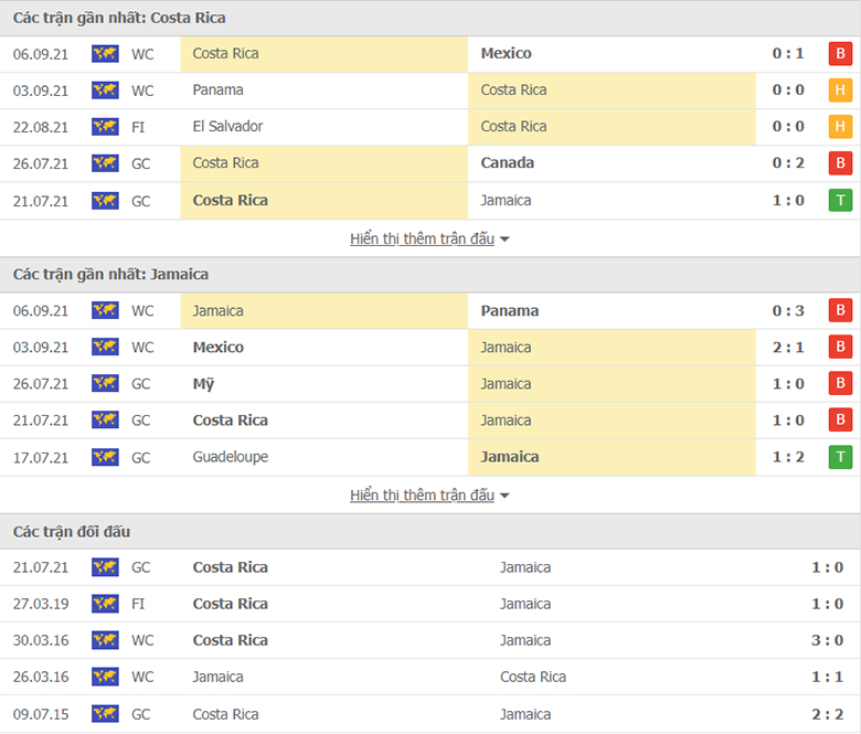 Nhận định, dự đoán Costa Rica vs Jamaica, 8h00 ngày 9/9: Ba điểm đầu tiên - Ảnh 1
