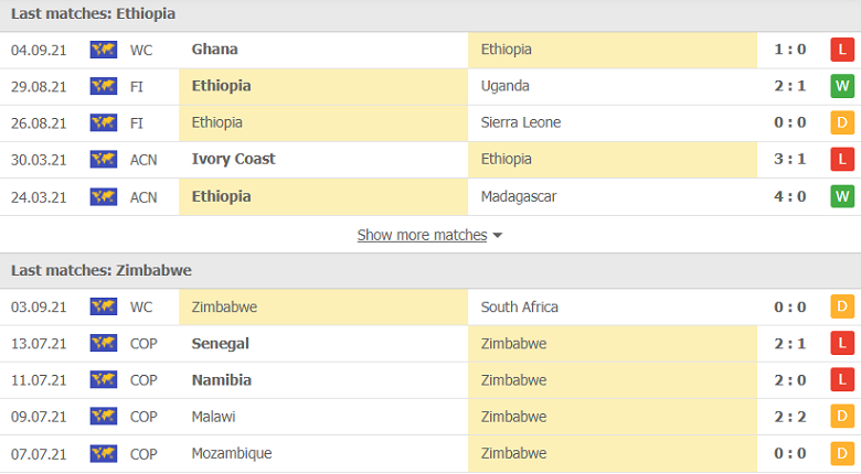 Nhận định, dự đoán Ethiopia vs Zimbabwe, 23h00 ngày 7/9: Sân nhà thăng hoa - Ảnh 1