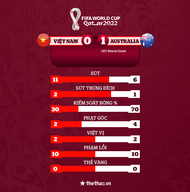 Video bàn thắng Việt Nam vs Australia: VAR từ chối 11 mét, thầy trò Park Hang Seo ôm hận trên sân nhà - Ảnh 3