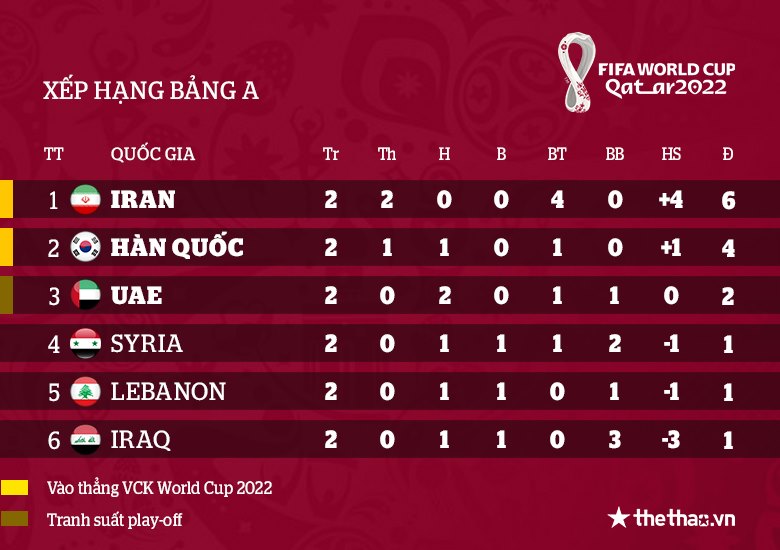 BXH bảng A vòng loại thứ 3 World Cup 2022 khu vực châu Á: Iran thống trị, Hàn Quốc bám đuổi - Ảnh 1