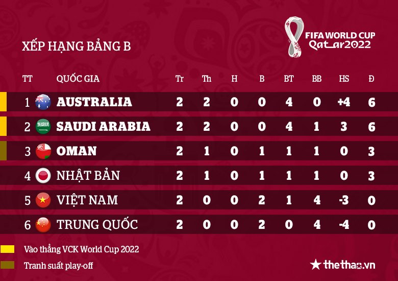 BXH bảng B vòng loại thứ 3 World Cup 2022 khu vực châu Á: Việt Nam đứng trên Trung Quốc - Ảnh 1
