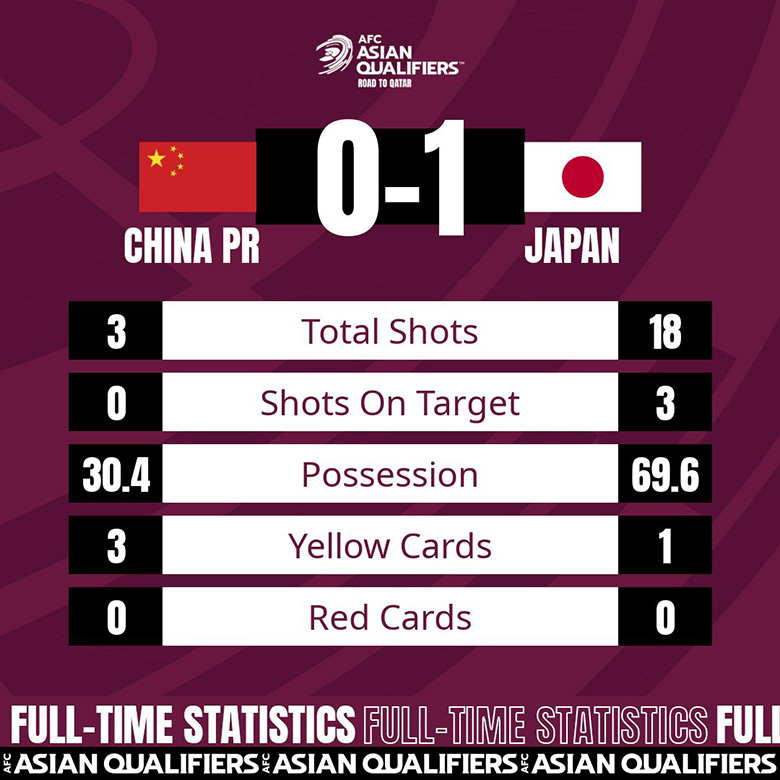 ĐT Trung Quốc sau 2 trận vòng loại World Cup: 0 điểm, 0 cút sút trúng đích, 0 bàn thắng - Ảnh 2