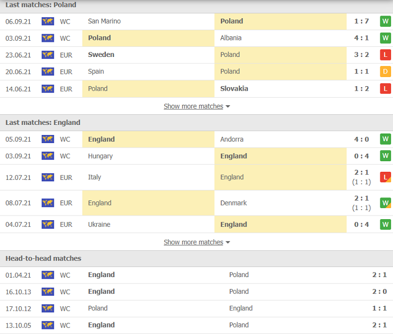 Nhận định, dự đoán Ba Lan vs Anh, 01h45 ngày 9/9: Đứt mạch toàn thắng - Ảnh 2