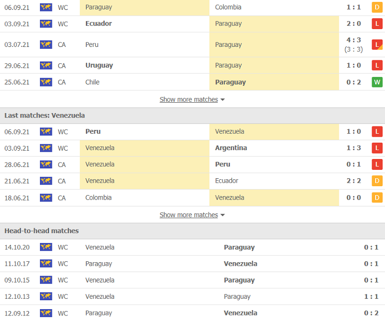 Nhận định, dự đoán Paraguay vs Venezuela, 5h30 ngày 10/9: Khách khủng hoảng - Ảnh 2