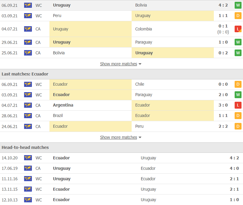 Nhận định, dự đoán Uruguay vs Ecuador, 5h30 ngày 10/9: Lịch sử ủng hộ - Ảnh 2