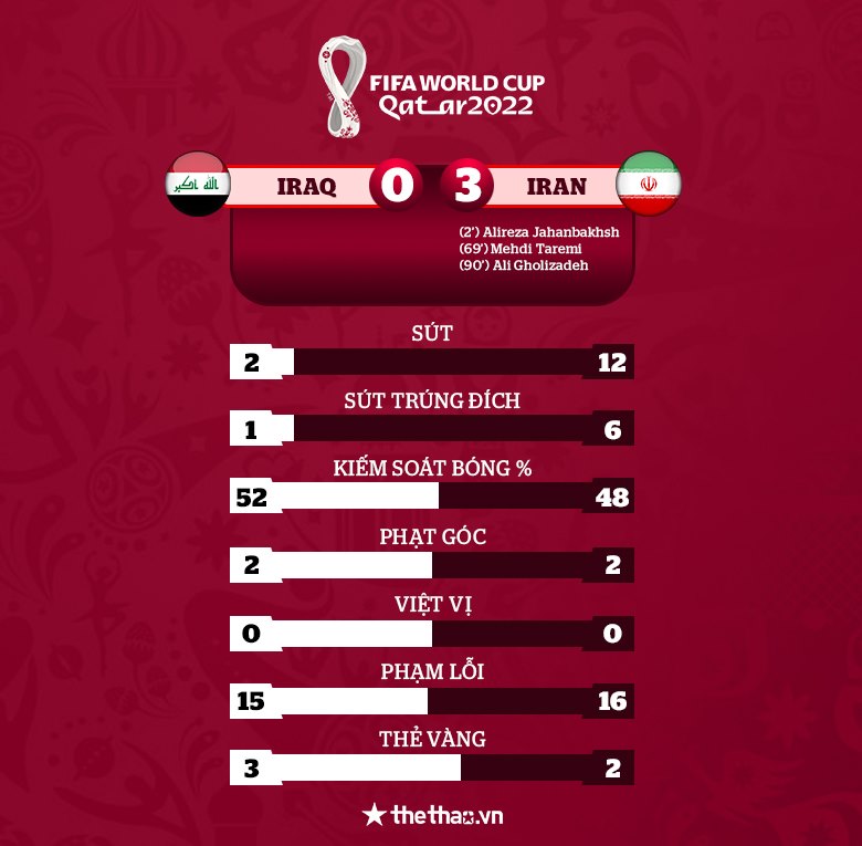 Video bàn thắng Iraq vs Iran: Chủ nhà thua tan nát, khách xây chắc ngôi đầu - Ảnh 1