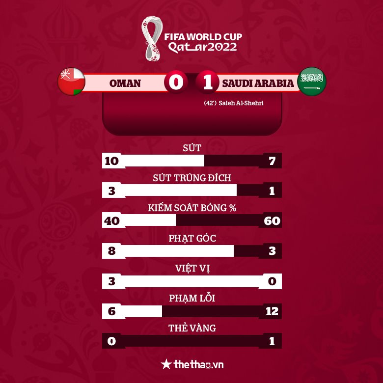 Video bàn thắng Oman vs Saudi Arabia: Đánh gót điệu nghệ, 3 điểm về tay đội khách - Ảnh 2