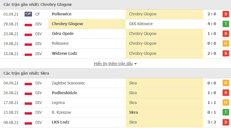 Nhận định, dự đoán Chrobry Glogow vs Skra Czestochowa, 20h00 ngày 10/9: Tân binh gặp khó - Ảnh 1