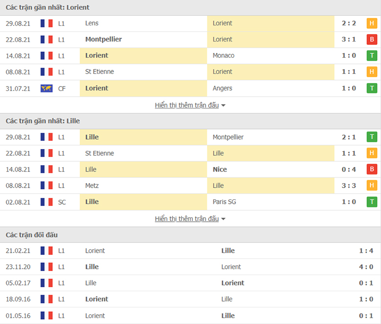 Nhận định, dự đoán Lorient vs Lille, 2h00 ngày 11/9: Chủ nhà sáng giá - Ảnh 1