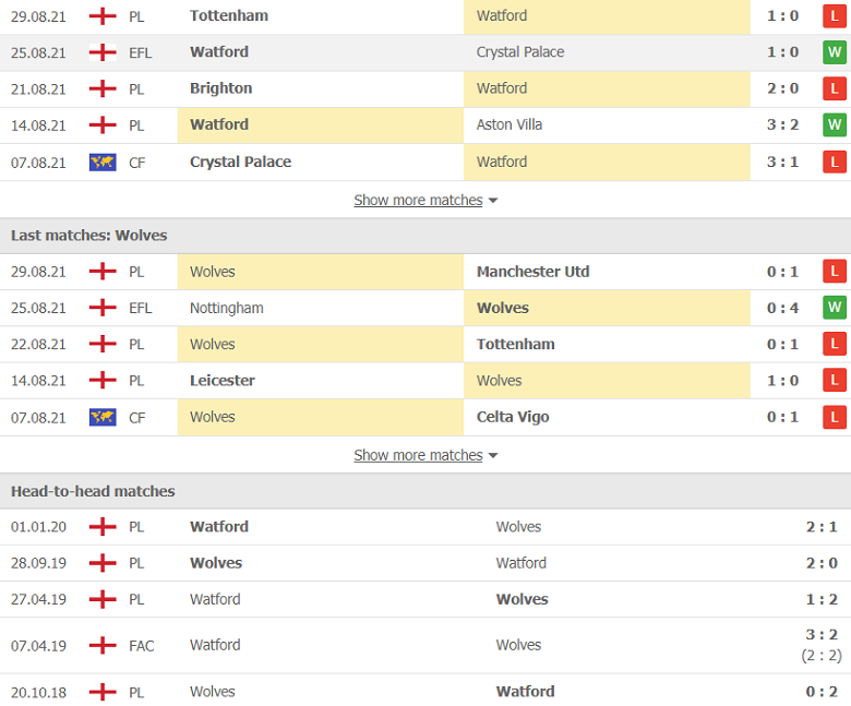 Nhận định, dự đoán Watford vs Wolves, 21h00 ngày 11/9: Cửa dưới sáng nước - Ảnh 2