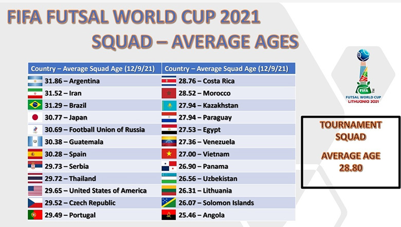 Độ tuổi trung bình futsal World Cup 2021: ĐT Việt Nam trẻ thứ 6, top 10 già nhất có Thái Lan - Ảnh 1