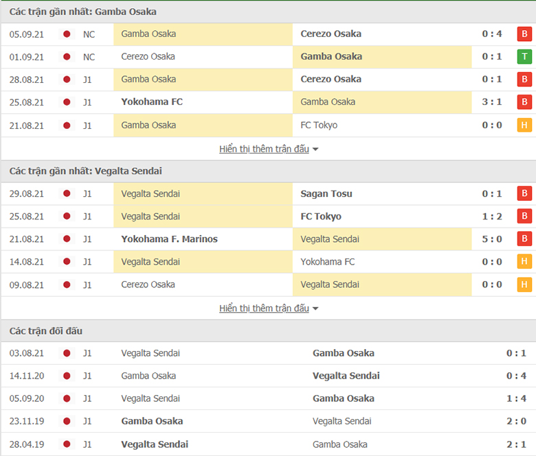 Nhận định, dự đoán Gamba Osaka vs Vegalta Sendai, 16h30 ngày 12/9: Trở lại mạch thắng - Ảnh 1