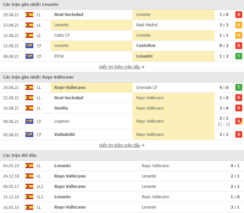Nhận định, dự đoán Levante vs Vallecano, 23h30 ngày 11/9: Chưa dứt khủng hoảng - Ảnh 1