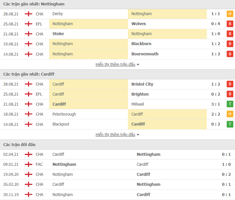 Nhận định, dự đoán Nottingham vs Cardiff City, 20h30 ngày 12/9: Khủng hoảng đến bao giờ - Ảnh 1