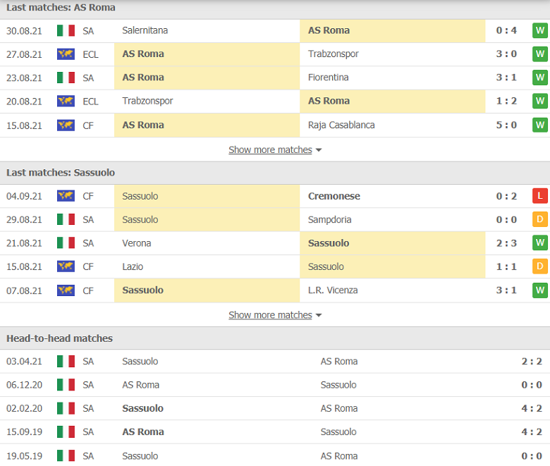Nhận định, dự đoán AS Roma vs Sassuolo, 01h45 ngày 13/9: Quà tặng Mourinho - Ảnh 2