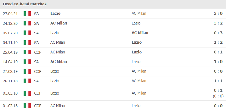 Thành tích, lịch sử đối đầu AC Milan vs Lazio, 23h00 ngày 12/9 - Ảnh 2