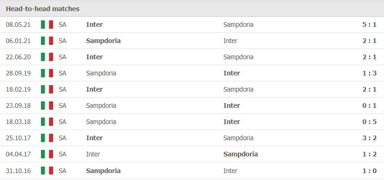 Thành tích, lịch sử đối đầu Sampdoria vs Inter Milan, 17h30 ngày 12/9 - Ảnh 1