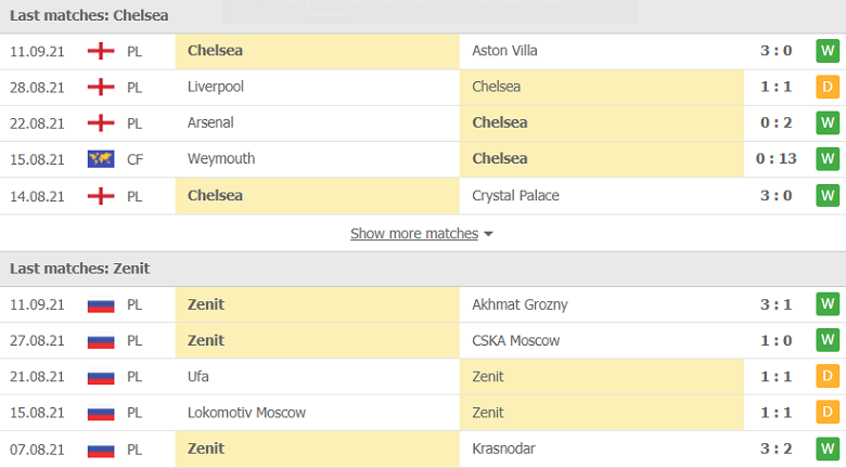 Nhận định, dự đoán Chelsea vs Zenit, 02h00 ngày 15/9: Khó có bất ngờ - Ảnh 2