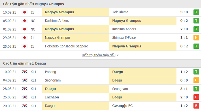 Nhận định, dự đoán Nagoya Grampus vs Daegu, 16h00 ngày 14/9: Khách lép vế - Ảnh 1