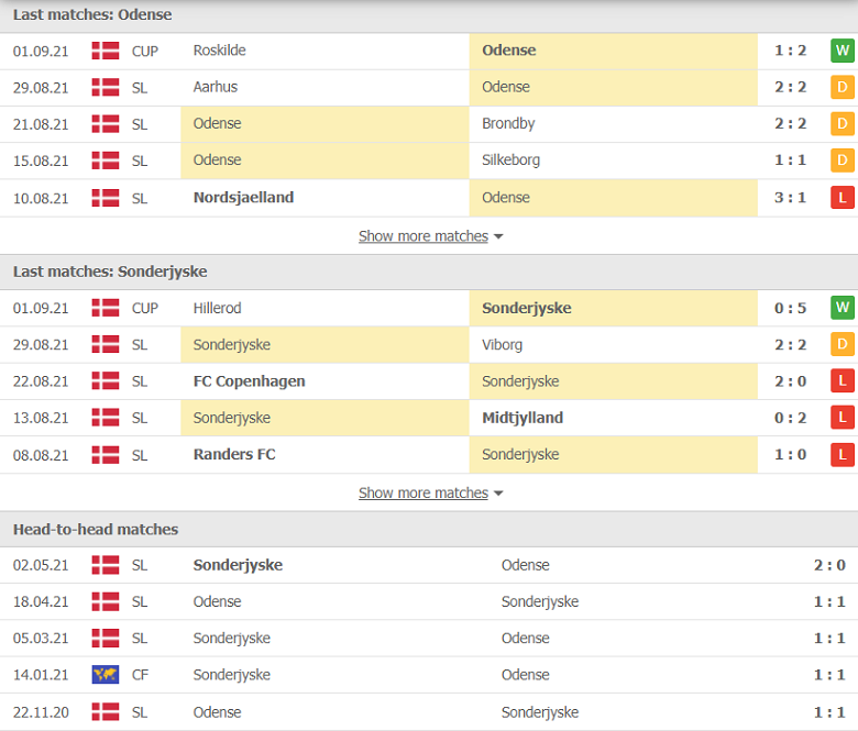 Nhận định, dự đoán Odense vs Sonderjyske, 00h00 ngày 14/9: Nỗi buồn kéo dài - Ảnh 1