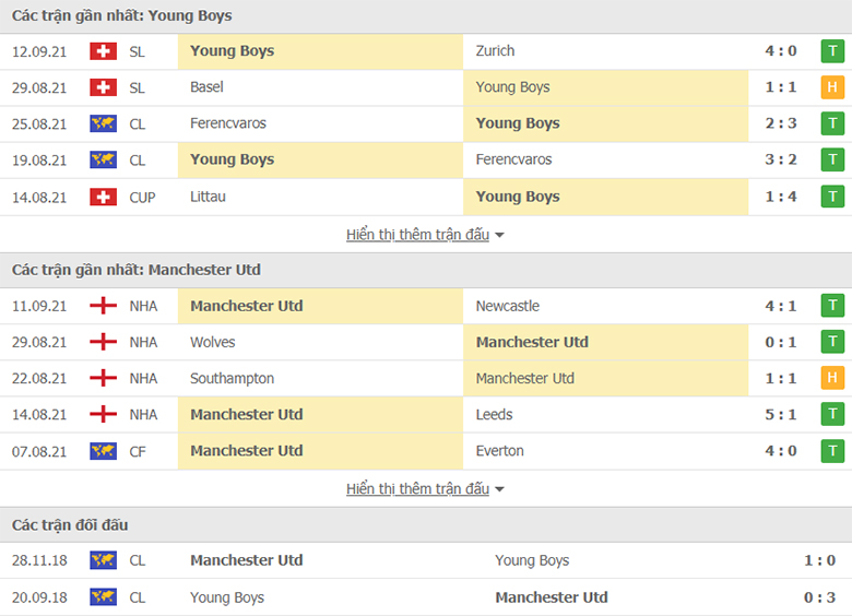 Nhận định, dự đoán Young Boys vs Man United, 23h45 ngày 14/9: Khó cản Quỷ đỏ - Ảnh 1