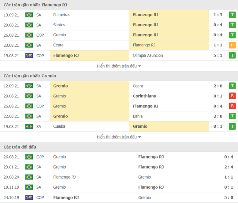 Nhận định, dự đoán Flamengo vs Gremio, 7h30 ngày 16/9: Con mồi quen thuộc - Ảnh 1