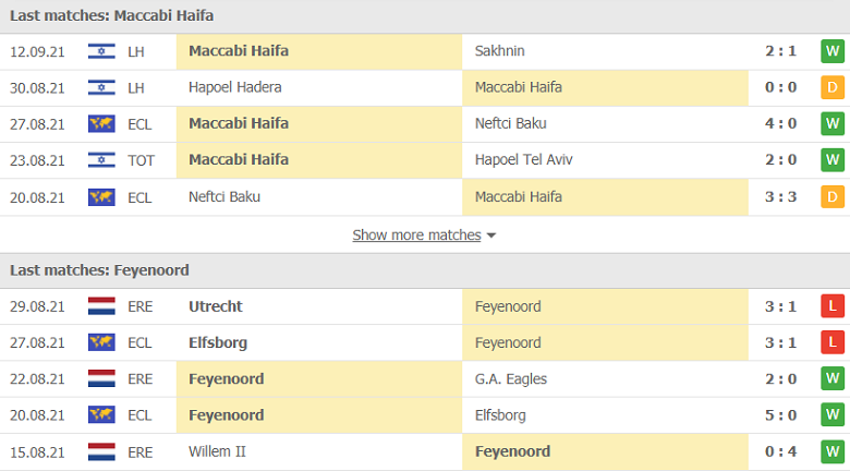 Nhận định, dự đoán Maccabi Haifa vs Feyenoord, 21h30 ngày 14/9: Khởi đầu khó khăn - Ảnh 1