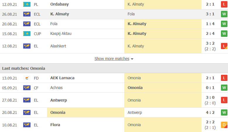 Nhận định, dự đoán Kairat Almaty vs Omonia Nicosia, 21h30 ngày 16/9: Khách sáng nước - Ảnh 2