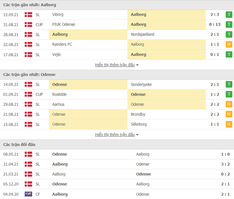 Nhận định, dự đoán Aalborg vs Odense, 0h00 ngày 18/9: Tiếp đà thăng hoa - Ảnh 1