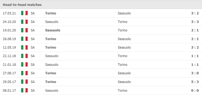 Thành tích, lịch sử đối đầu Sassuolo vs Torino, 01h45 ngày 18/9 - Ảnh 1