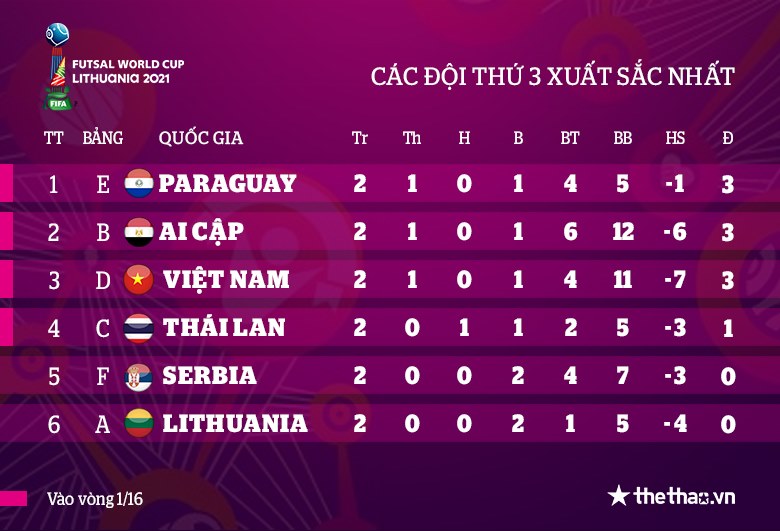 Kịch bản để Việt Nam vượt qua vòng bảng futsal World Cup 2021 - Ảnh 3