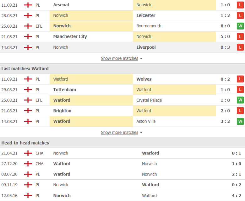Nhận định, dự đoán Norwich vs Watford, 21h00 ngày 18/9: Chủ nhà khủng hoảng - Ảnh 3
