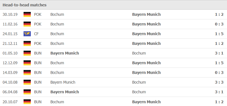 Thành tích, lịch sử đối đầu Bayern Munich vs Bochum, 20h30 ngày 18/9 - Ảnh 2