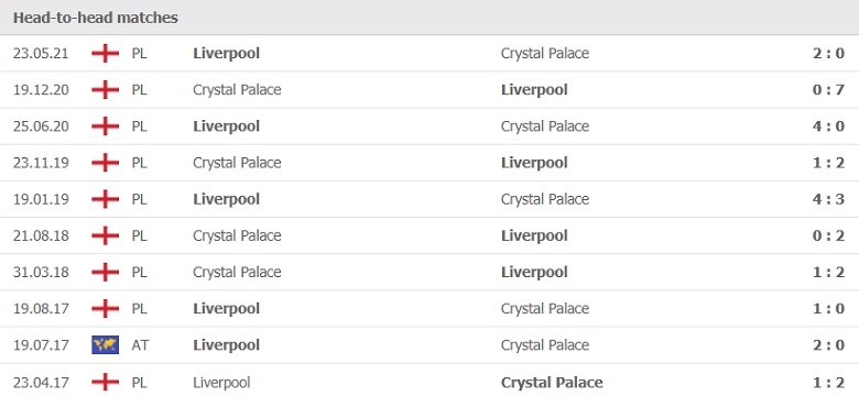 Thành tích, lịch sử đối đầu Liverpool vs Crystal Palace, 21h00 ngày 18/9 - Ảnh 1