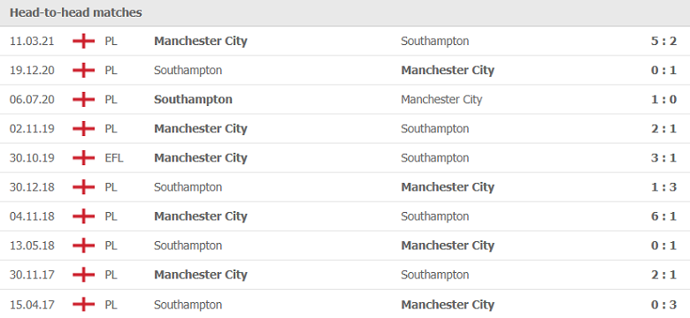 Thành tích, lịch sử đối đầu Man City vs Southampton, 21h00 ngày 18/9 - Ảnh 1