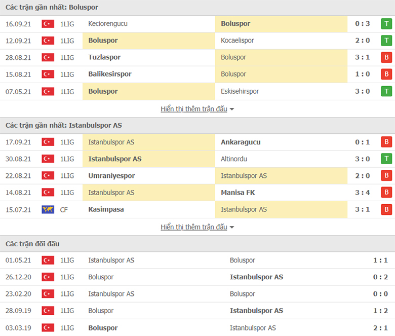 Nhận định, dự đoán Boluspor vs Istanbulspor, 21h00 ngày 20/9: Tiếp đà thăng hoa - Ảnh 1
