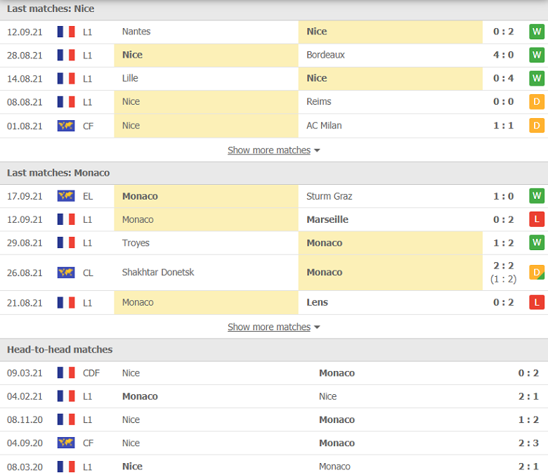 Nhận định, dự đoán Nice vs Monaco, 18h00 ngày 19/9: Thời thế thay đổi - Ảnh 1