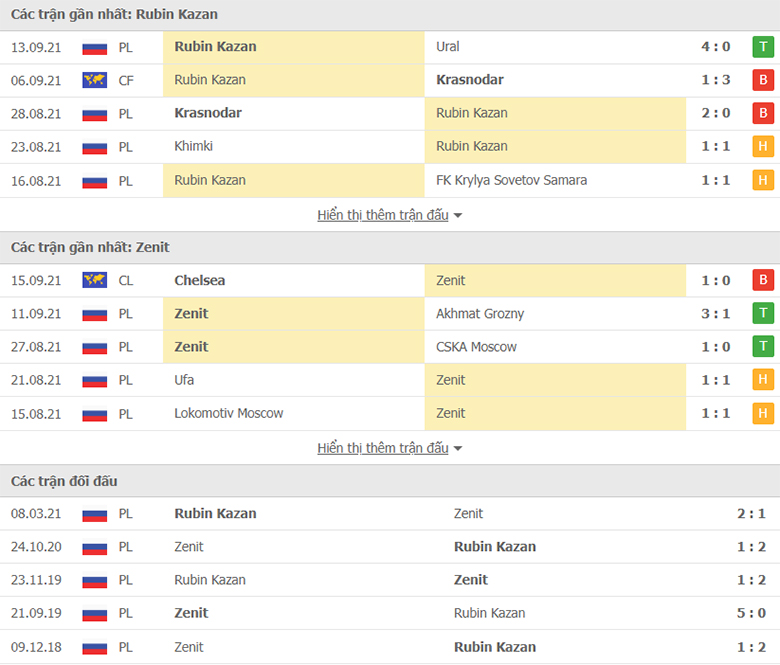 Nhận định, dự đoán Rubin Kazan vs Zenit, 22h30 ngày 20/9: Điểm tựa sân nhà - Ảnh 1