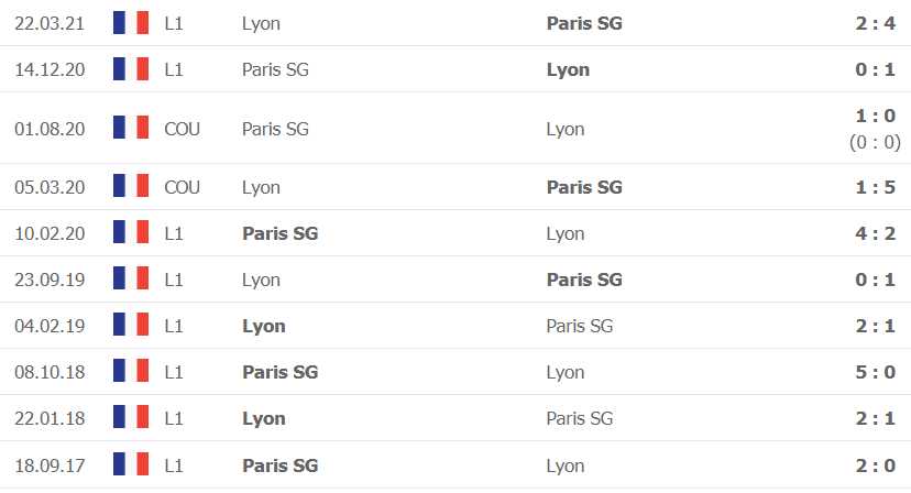 Thành tích, lịch sử đối đầu PSG vs Lyon, 01h45 ngày 20/9 - Ảnh 2