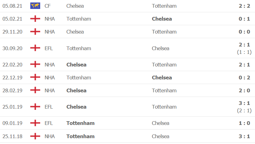 Thành tích, lịch sử đối đầu Tottenham vs Chelsea, 22h30 ngày 19/9 - Ảnh 2