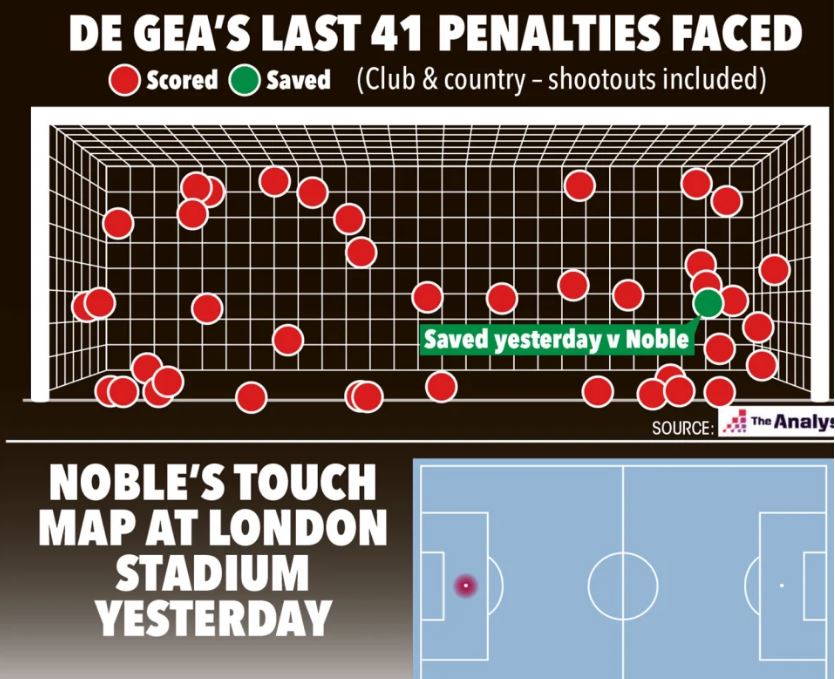 De Gea bắt phạt đền hỏng 40 lần liên tiếp trước trận gặp West Ham - Ảnh 2