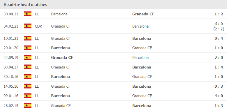 Lịch sử, thành tích đối đầu Barcelona vs Granada, 02h00 ngày 21/9 - Ảnh 2