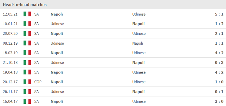 Lịch sử, thành tích đối đầu Udinese vs Napoli, 01h45 ngày 21/9 - Ảnh 1