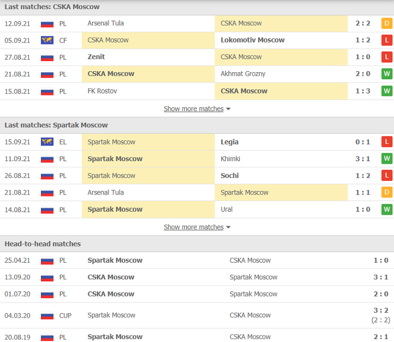 Nhận định, dự đoán CSKA Moscow vs Spartak Moscow, 23h30 ngày 20/9: Tận dụng ưu thế - Ảnh 2